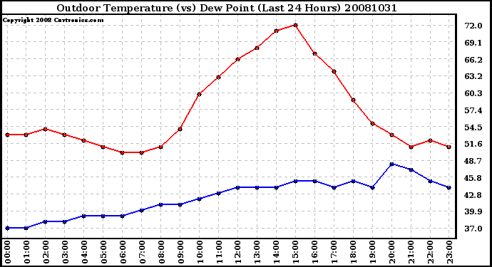 Milwaukee Weather Outdoor Temperature (vs) Dew Point (Last 24 Hours)