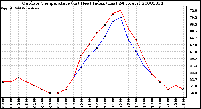 Milwaukee Weather Outdoor Temperature (vs) Heat Index (Last 24 Hours)