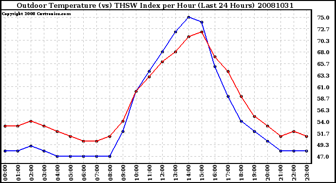 Milwaukee Weather Outdoor Temperature (vs) THSW Index per Hour (Last 24 Hours)