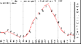 Milwaukee Weather Outdoor Temperature per Hour (Last 24 Hours)