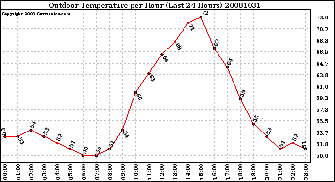 Milwaukee Weather Outdoor Temperature per Hour (Last 24 Hours)