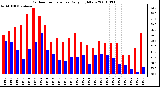 Milwaukee Weather Outdoor Temperature Daily High/Low