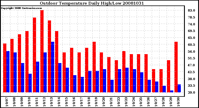 Milwaukee Weather Outdoor Temperature Daily High/Low