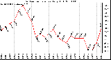 Milwaukee Weather Outdoor Temperature Daily High