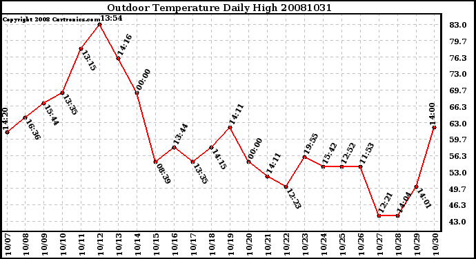 Milwaukee Weather Outdoor Temperature Daily High