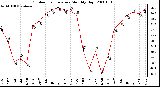 Milwaukee Weather Outdoor Temperature Monthly High