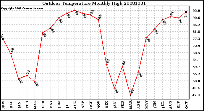 Milwaukee Weather Outdoor Temperature Monthly High