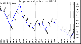 Milwaukee Weather Outdoor Temperature Daily Low