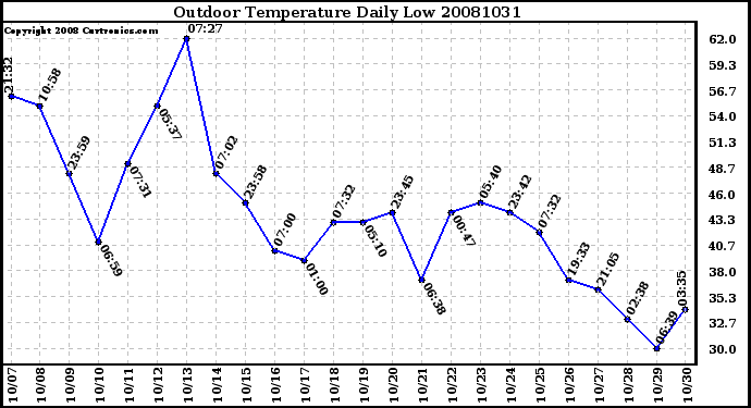 Milwaukee Weather Outdoor Temperature Daily Low