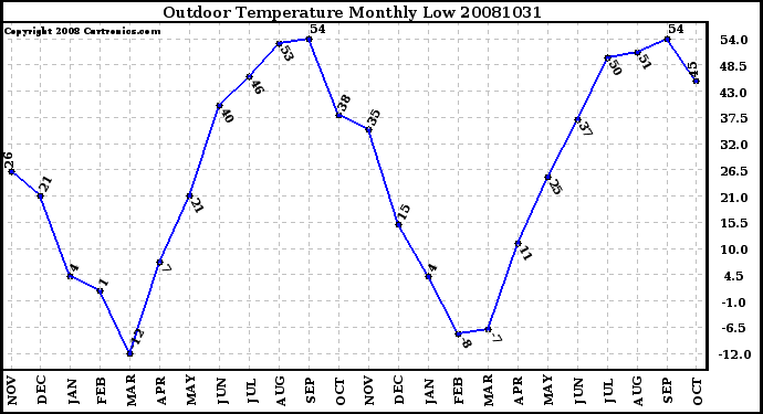 Milwaukee Weather Outdoor Temperature Monthly Low