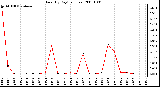 Milwaukee Weather Rain (By Day) (inches)