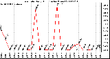 Milwaukee Weather Rain Rate Daily High (Inches/Hour)