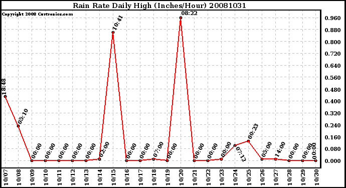 Milwaukee Weather Rain Rate Daily High (Inches/Hour)