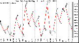 Milwaukee Weather Rain Rate Monthly High (Inches/Hour)