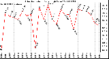 Milwaukee Weather Solar Radiation Daily High W/m2