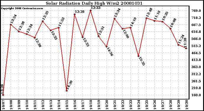 Milwaukee Weather Solar Radiation Daily High W/m2