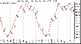 Milwaukee Weather Solar Radiation Monthly High W/m2