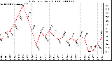 Milwaukee Weather THSW Index Daily High (F)