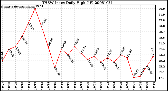 Milwaukee Weather THSW Index Daily High (F)