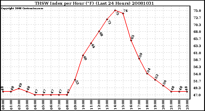 Milwaukee Weather THSW Index per Hour (F) (Last 24 Hours)