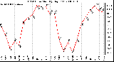 Milwaukee Weather THSW Index Monthly High (F)