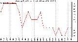 Milwaukee Weather Average Wind Speed (Last 24 Hours)