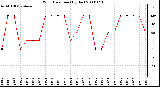 Milwaukee Weather Wind Direction (By Day)