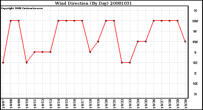 Milwaukee Weather Wind Direction (By Day)