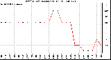 Milwaukee Weather Wind Direction (Last 24 Hours)