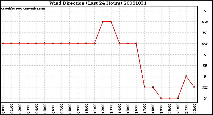 Milwaukee Weather Wind Direction (Last 24 Hours)