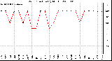 Milwaukee Weather Wind Direction (By Month)