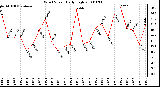 Milwaukee Weather Wind Speed Daily High