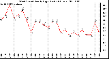 Milwaukee Weather Wind Speed Hourly High (Last 24 Hours)