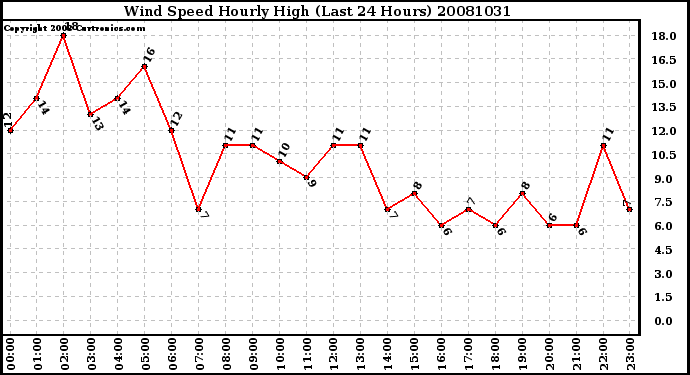 Milwaukee Weather Wind Speed Hourly High (Last 24 Hours)