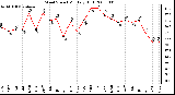 Milwaukee Weather Wind Speed Monthly High