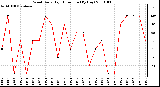 Milwaukee Weather Wind Daily High Direction (By Day)