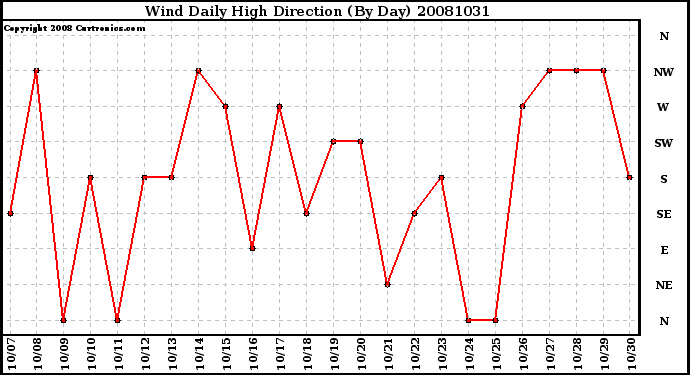 Milwaukee Weather Wind Daily High Direction (By Day)