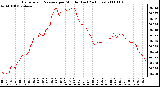 Milwaukee Weather Barometric Pressure per Minute (Last 24 Hours)