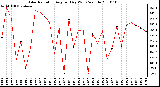 Milwaukee Weather Solar Radiation Avg per Day W/m2/minute