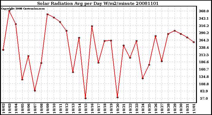 Milwaukee Weather Solar Radiation Avg per Day W/m2/minute