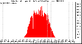 Milwaukee Weather Solar Radiation per Minute W/m2 (Last 24 Hours)