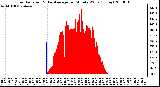 Milwaukee Weather Solar Radiation & Day Average per Minute W/m2 (Today)