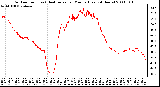 Milwaukee Weather Outdoor Temp (vs) Heat Index per Minute (Last 24 Hours)