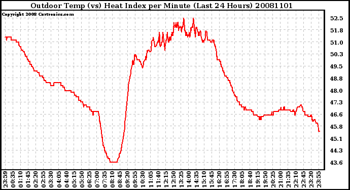 Milwaukee Weather Outdoor Temp (vs) Heat Index per Minute (Last 24 Hours)