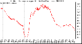 Milwaukee Weather Outdoor Temperature per Minute (Last 24 Hours)