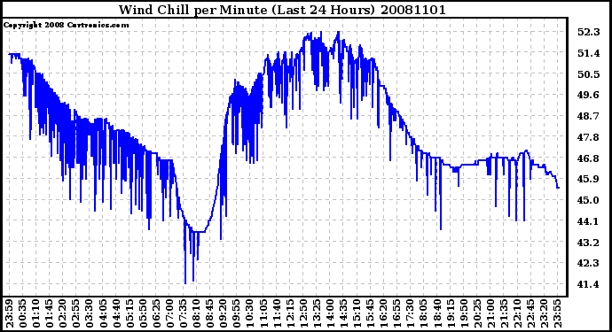 Milwaukee Weather Wind Chill per Minute (Last 24 Hours)