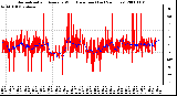 Milwaukee Weather Normalized and Average Wind Direction (Last 24 Hours)