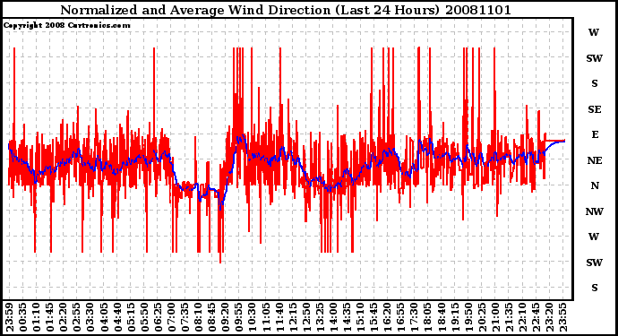 Milwaukee Weather Normalized and Average Wind Direction (Last 24 Hours)