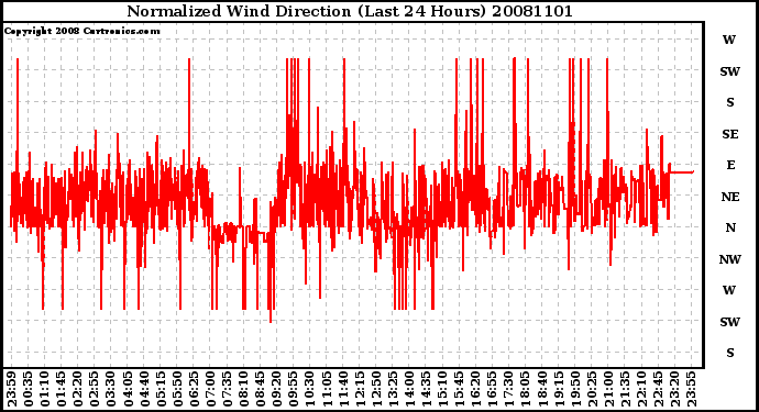 Milwaukee Weather Normalized Wind Direction (Last 24 Hours)