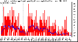 Milwaukee Weather Actual and Average Wind Speed by Minute mph (Last 24 Hours)